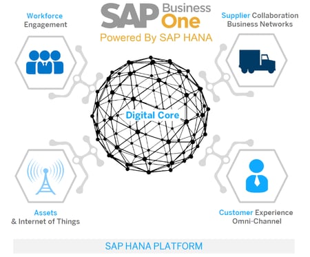 SBO digital core